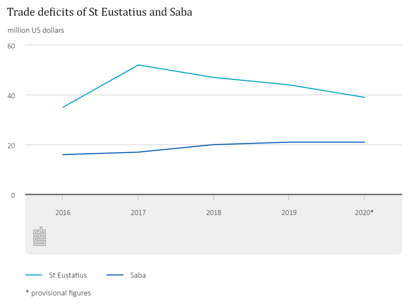 Trade deficits of St Eustatius and Saba