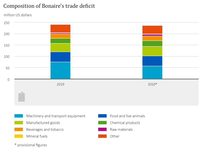 Composition of Bonaire's trade deficit
