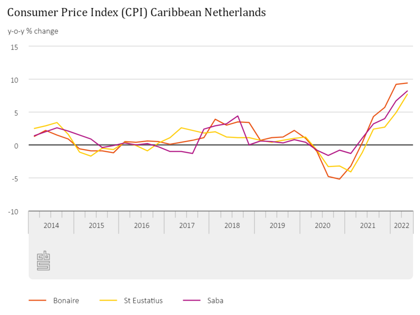 Inflatie Caribisch Nederland