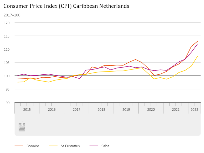 Inflatie Caribisch Nederland