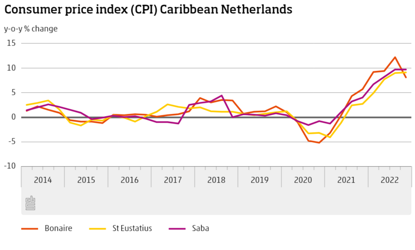 Consumer price index (CPI) Caribbean Netherlands