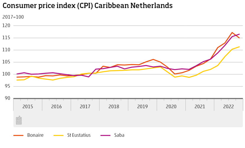 Consumer price index (CPI) Caribbean Netherlands