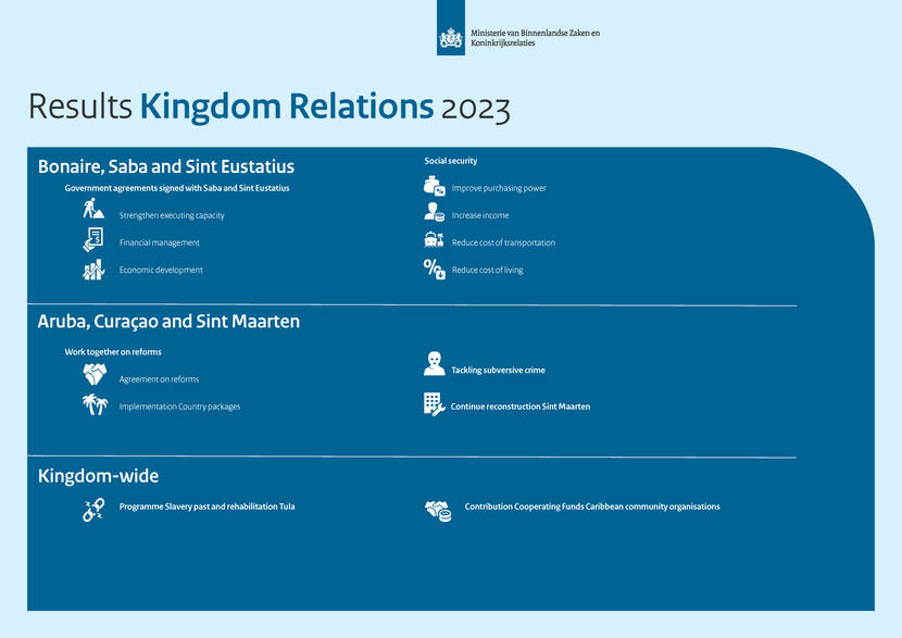Results Kingdom Relations 2023