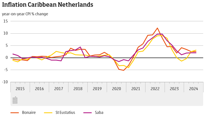 CBS year on year CPI% change