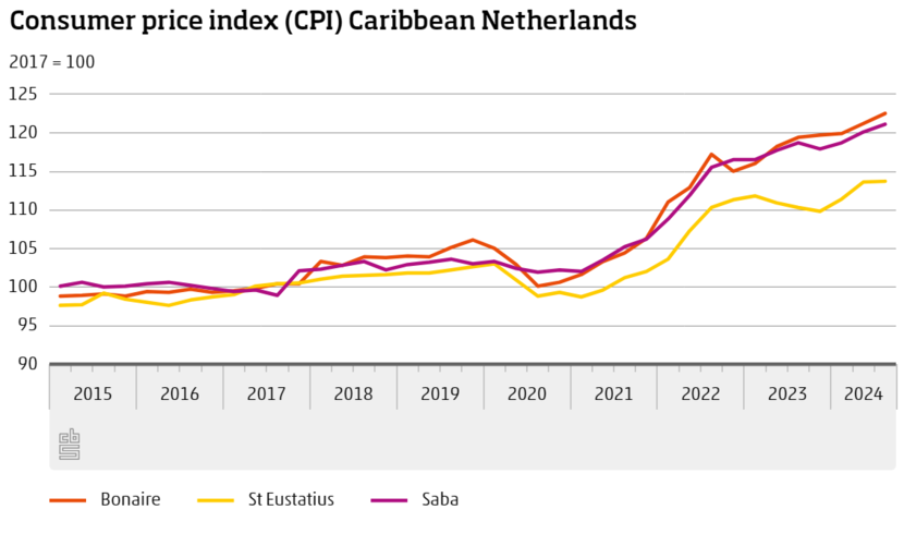 Consumer price index (CPI) Caribbean Netherlands