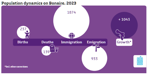 Infographic population Bonaire