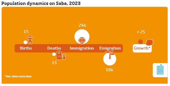 Infographic population Saba