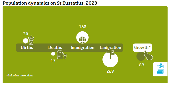 Infographic population Sint Eustatius
