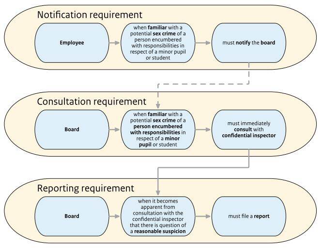 Notification Centre Confidential Inspectors